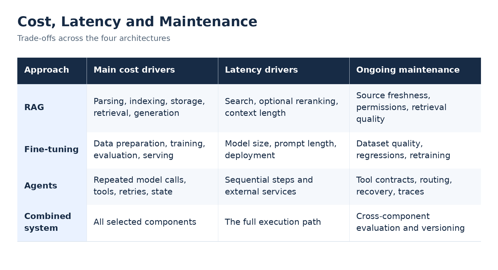 05_cost_latency_maintenance